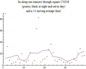 Graphics:Sa along one transect through square 170338 (points, black at night and red at day) and a 11 moving average (line)